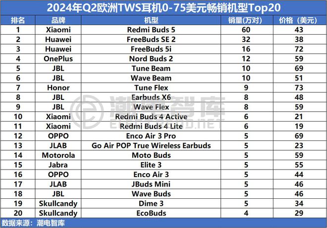 畅销TWS耳机市场分析报告凯发平台2024年Q2欧洲