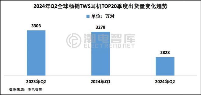 畅销TWS耳机市场分析报告凯发平台2024年Q2欧洲(图3)