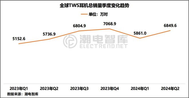 畅销TWS耳机市场分析报告凯发平台2024年Q2欧洲(图2)