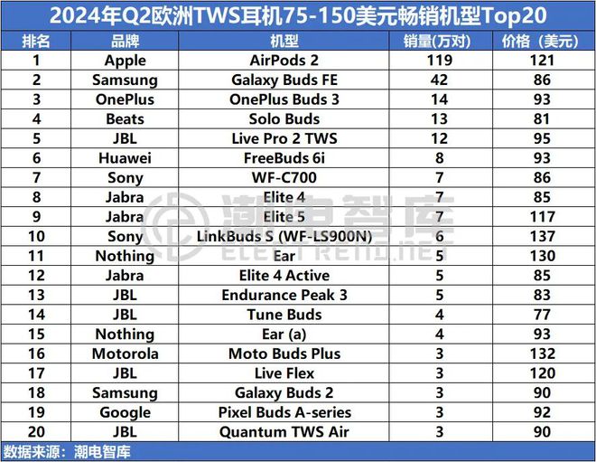 畅销TWS耳机市场分析报告凯发平台2024年Q2欧洲(图4)