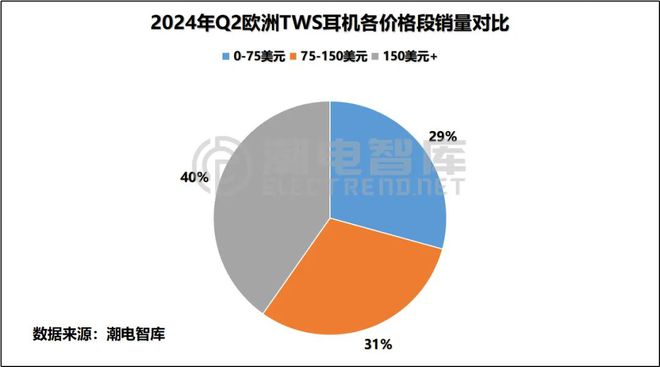 畅销TWS耳机市场分析报告凯发平台2024年Q2欧洲(图6)