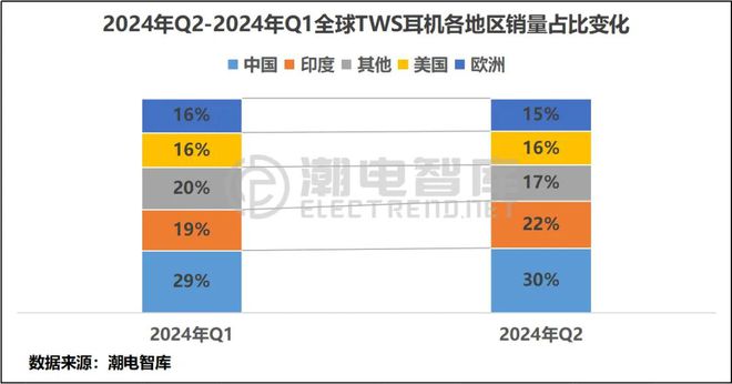 畅销TWS耳机市场分析报告凯发平台2024年Q2欧洲(图5)