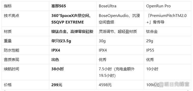 机!塞那S6SvsBoseUlk8凯发网站千元体验塞那宝藏耳(图4)