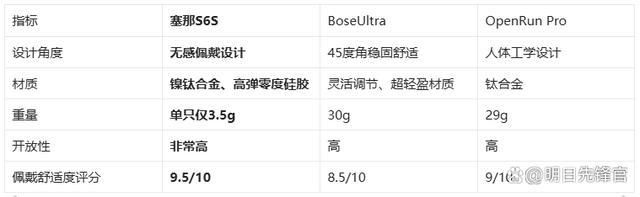 机!塞那S6SvsBoseUlk8凯发网站千元体验塞那宝藏耳(图5)