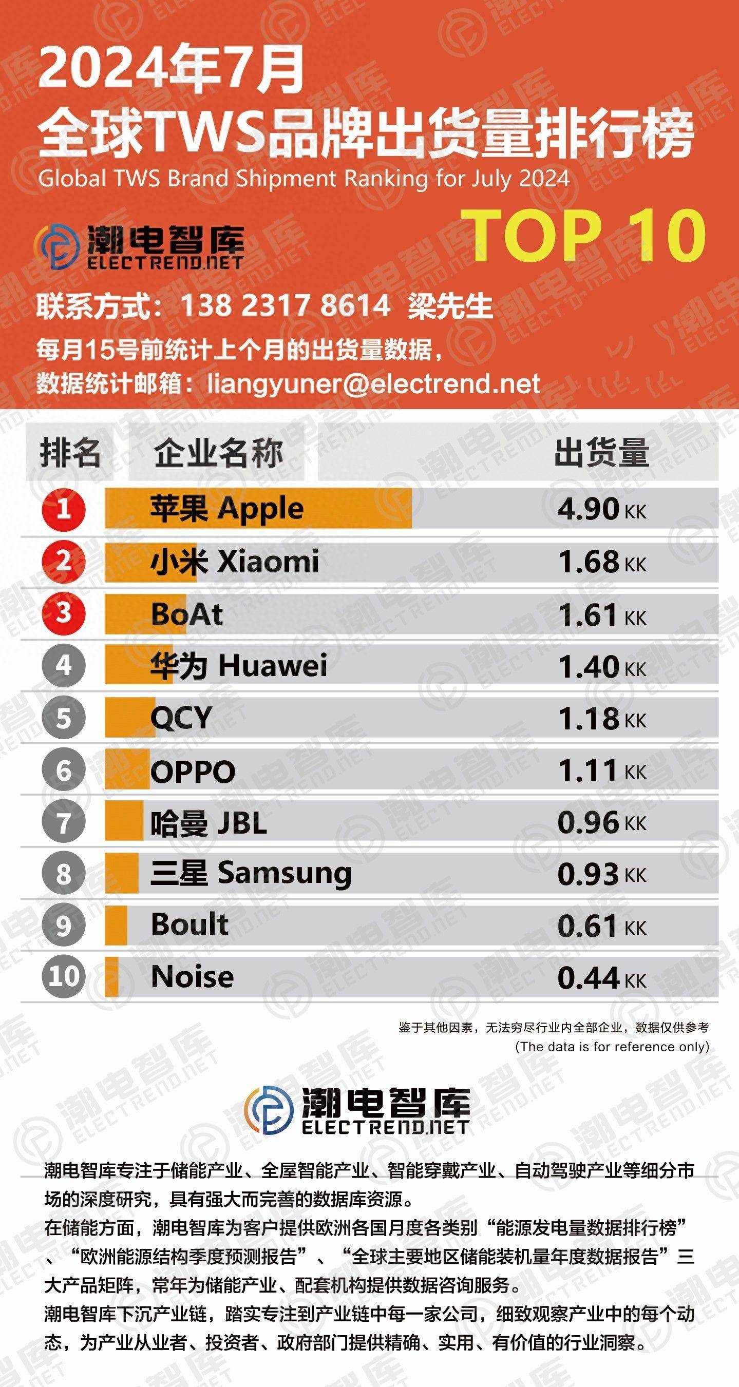 TWS品牌出货量排行榜TOP10凯发k8国际登录2024年7月