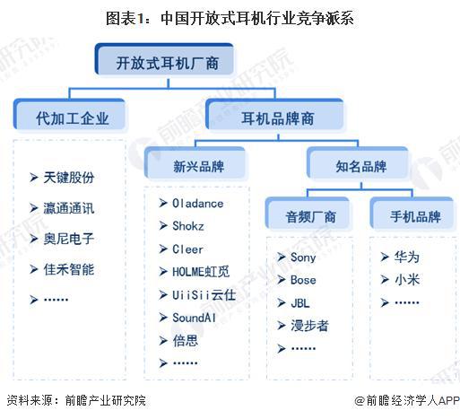 29年中国开放式耳机行业竞争及市场集中度凯发k8登录「前瞻解读」2024-20(图4)